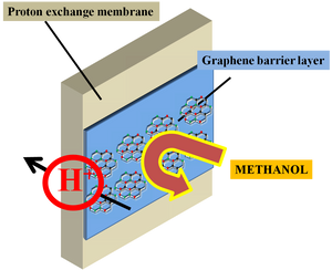 Utilizing 2D crystals in methanol fuel cells