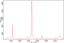 GFET-S22 for Sensing applications