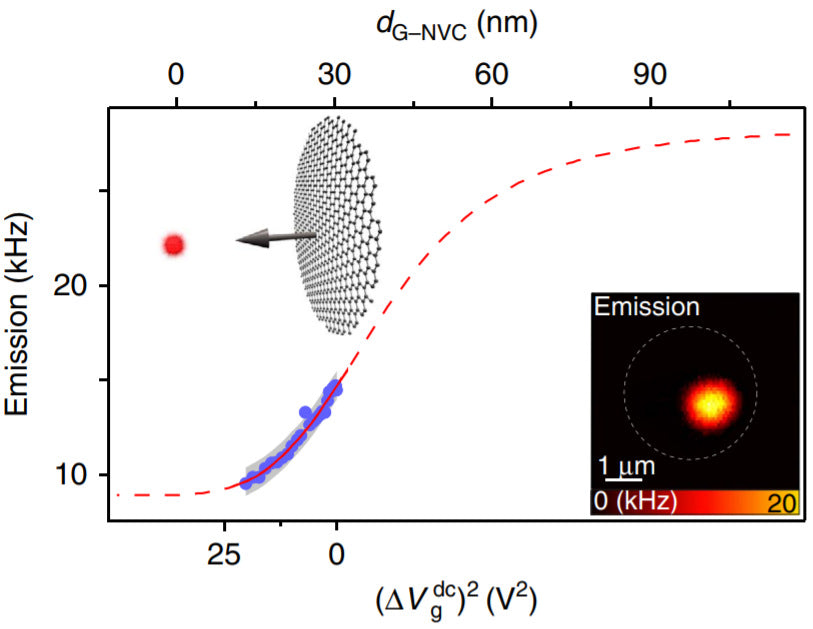 Distance measurements with sub-nanometer precision using graphene