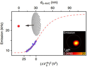 Distance measurements with sub-nanometer precision using graphene