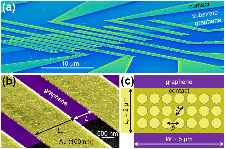 Highfrequency graphene transistors enabled by contact engineering