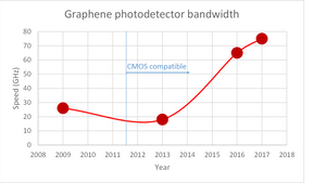 Graphene optical communications gain speed