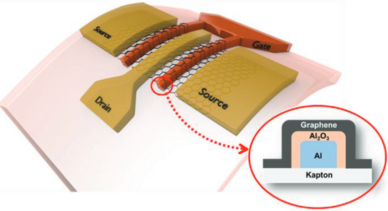 Record high frequency RF graphene transistors on flexible substrates