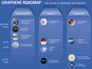 Graphene Flagship on track towards end-market products