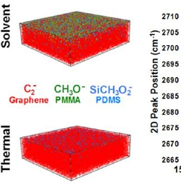 Ion beam cleaning of graphene for electronic device fabrication