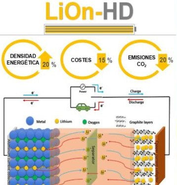 LiON-HD project to improve lithium ion batteries