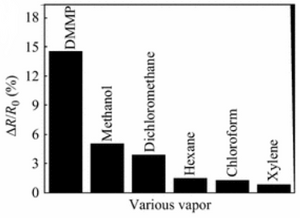 Graphene (GFET) Chemical Sensors