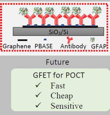 Graphene biosensors outcompete ELISA and Simoa for point-of-care diagnostics