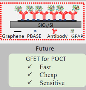 Graphene biosensors outcompete ELISA and Simoa for point-of-care diagnostics