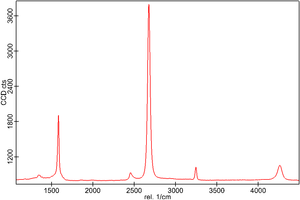 GFET-S22 for Sensing applications