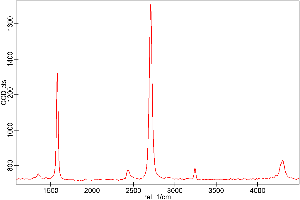 Monolayer Graphene on 300 nm SiO₂/Si