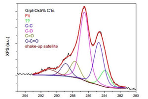 Custom Graphene Oxide Dispersion